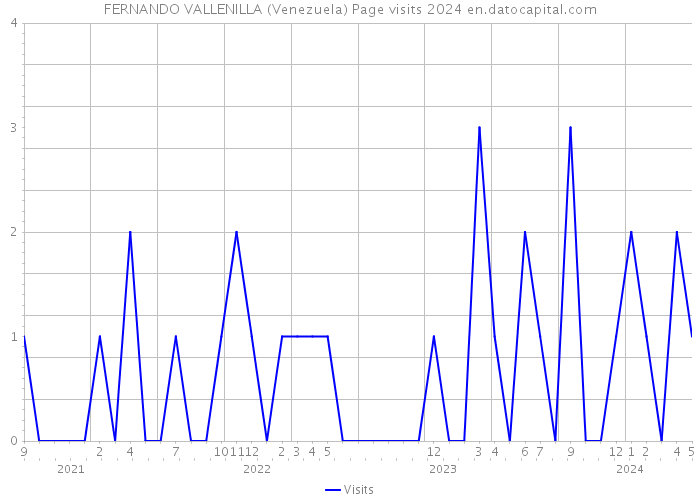 FERNANDO VALLENILLA (Venezuela) Page visits 2024 