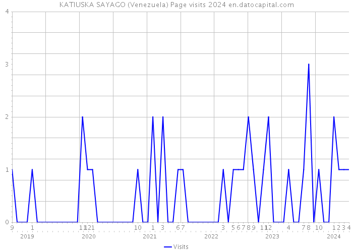KATIUSKA SAYAGO (Venezuela) Page visits 2024 