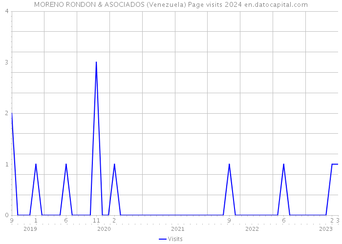 MORENO RONDON & ASOCIADOS (Venezuela) Page visits 2024 