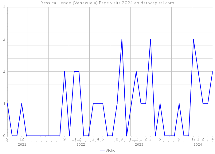 Yessica Liendo (Venezuela) Page visits 2024 
