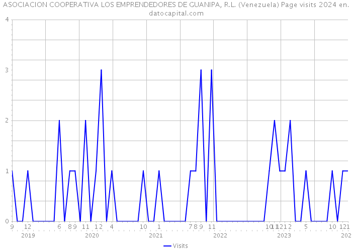 ASOCIACION COOPERATIVA LOS EMPRENDEDORES DE GUANIPA, R.L. (Venezuela) Page visits 2024 