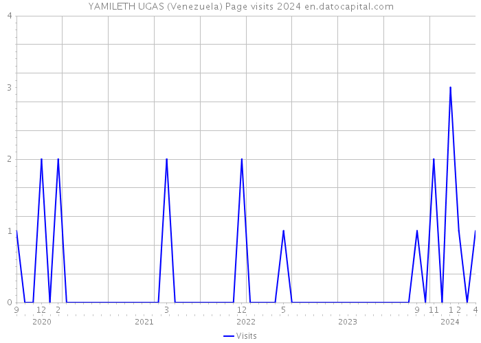 YAMILETH UGAS (Venezuela) Page visits 2024 