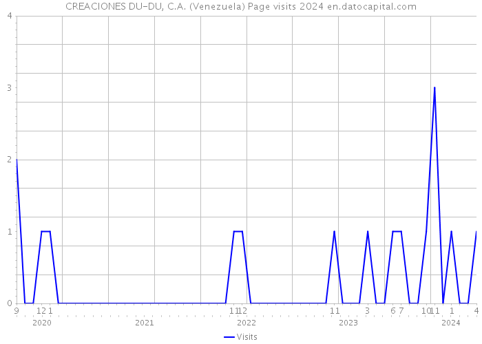 CREACIONES DU-DU, C.A. (Venezuela) Page visits 2024 