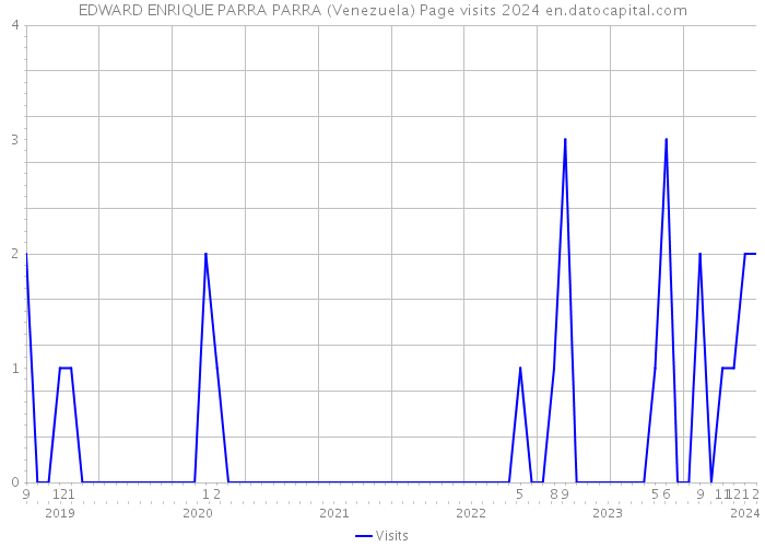 EDWARD ENRIQUE PARRA PARRA (Venezuela) Page visits 2024 