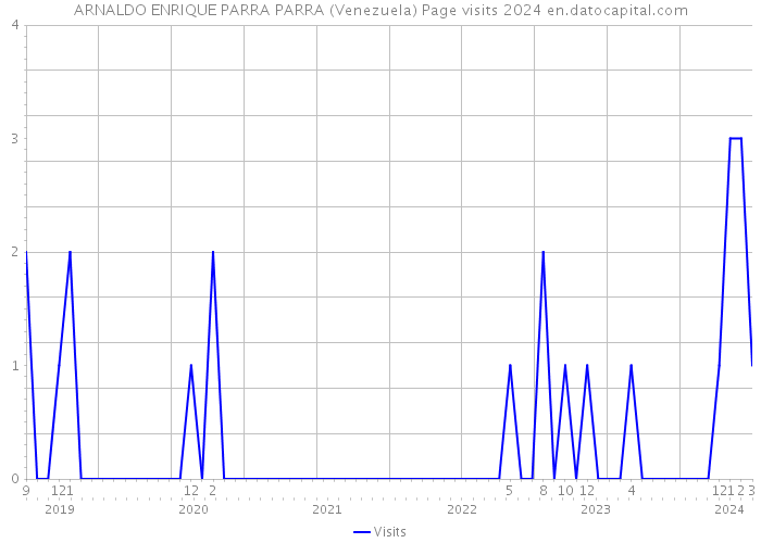 ARNALDO ENRIQUE PARRA PARRA (Venezuela) Page visits 2024 