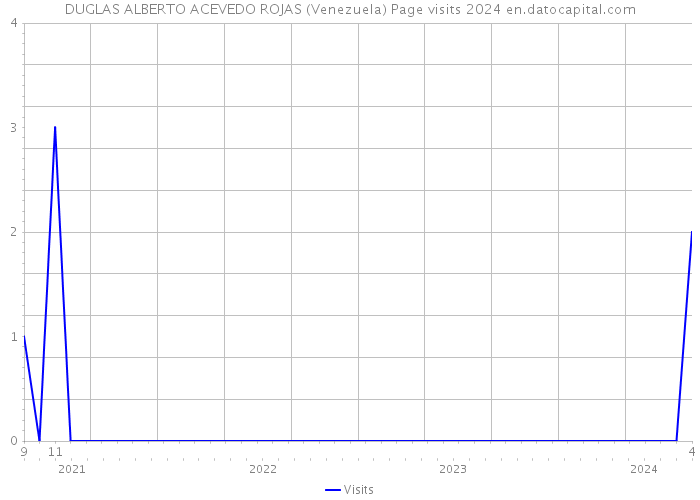 DUGLAS ALBERTO ACEVEDO ROJAS (Venezuela) Page visits 2024 