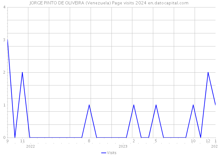 JORGE PINTO DE OLIVEIRA (Venezuela) Page visits 2024 