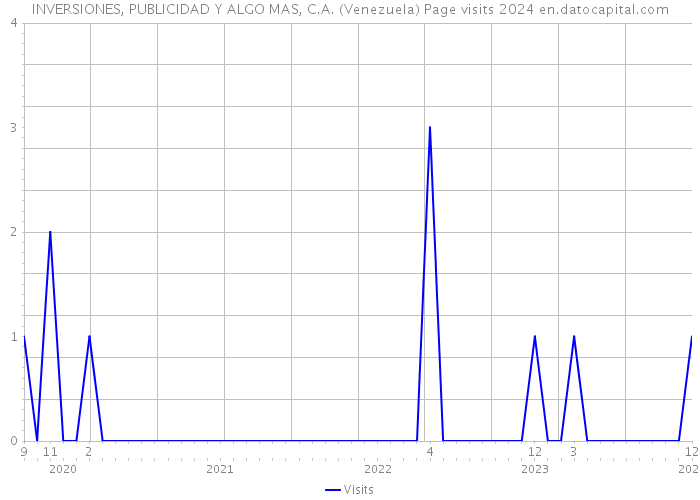 INVERSIONES, PUBLICIDAD Y ALGO MAS, C.A. (Venezuela) Page visits 2024 