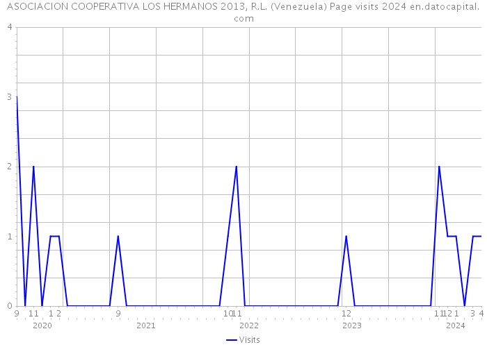 ASOCIACION COOPERATIVA LOS HERMANOS 2013, R.L. (Venezuela) Page visits 2024 