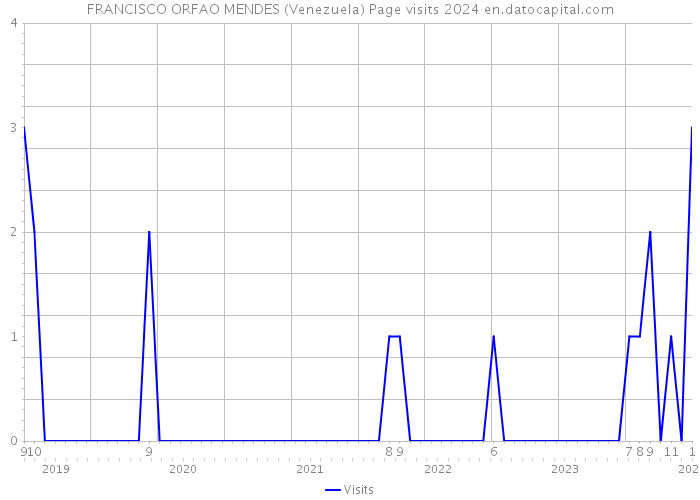 FRANCISCO ORFAO MENDES (Venezuela) Page visits 2024 