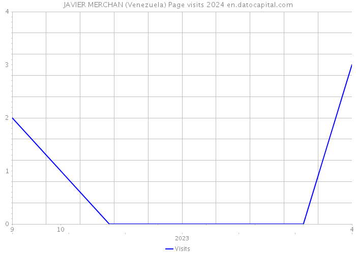 JAVIER MERCHAN (Venezuela) Page visits 2024 