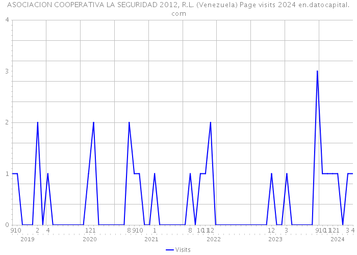 ASOCIACION COOPERATIVA LA SEGURIDAD 2012, R.L. (Venezuela) Page visits 2024 