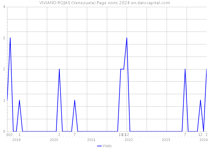 VIVIANO ROJAS (Venezuela) Page visits 2024 
