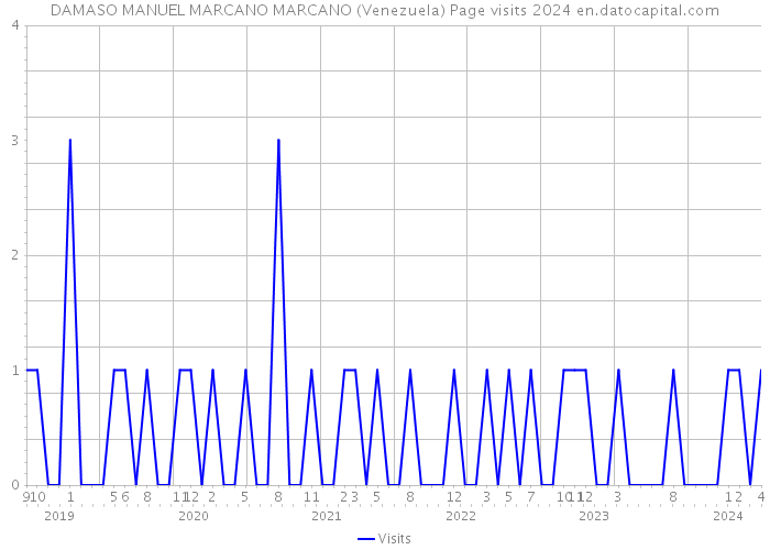 DAMASO MANUEL MARCANO MARCANO (Venezuela) Page visits 2024 
