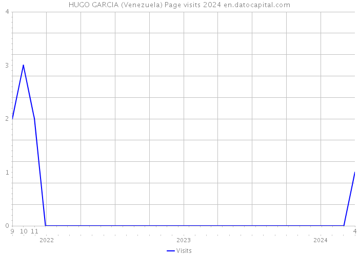 HUGO GARCIA (Venezuela) Page visits 2024 