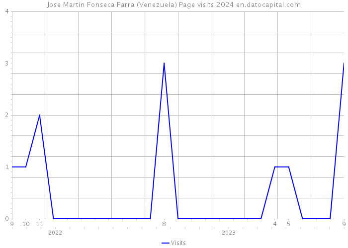 Jose Martin Fonseca Parra (Venezuela) Page visits 2024 