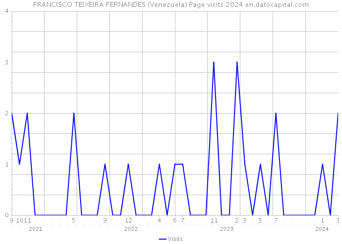 FRANCISCO TEIXEIRA FERNANDES (Venezuela) Page visits 2024 