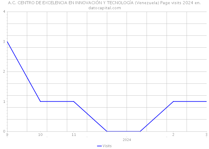 A.C. CENTRO DE EXCELENCIA EN INNOVACIÓN Y TECNOLOGÍA (Venezuela) Page visits 2024 