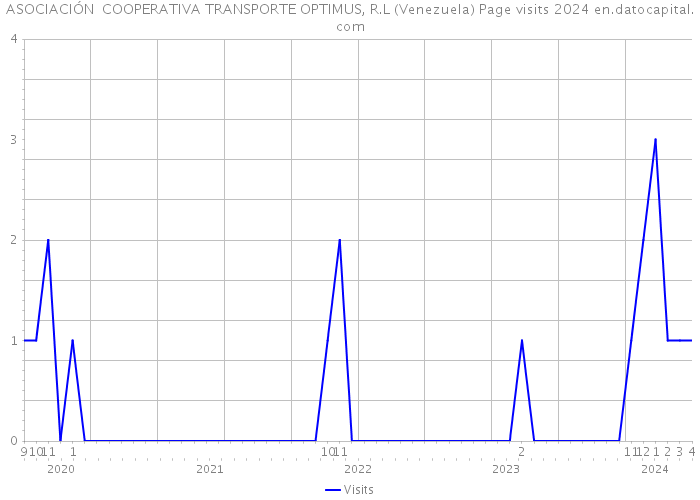 ASOCIACIÓN COOPERATIVA TRANSPORTE OPTIMUS, R.L (Venezuela) Page visits 2024 