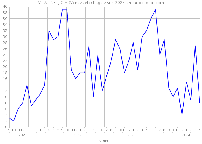 VITAL NET, C.A (Venezuela) Page visits 2024 