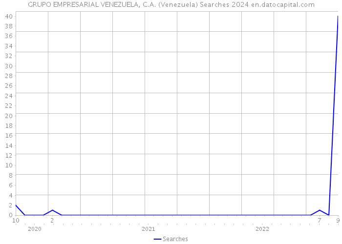 GRUPO EMPRESARIAL VENEZUELA, C.A. (Venezuela) Searches 2024 