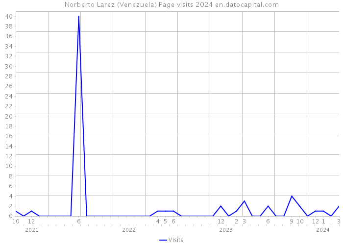 Norberto Larez (Venezuela) Page visits 2024 