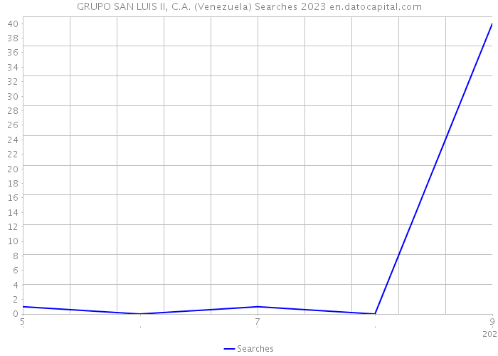 GRUPO SAN LUIS II, C.A. (Venezuela) Searches 2023 
