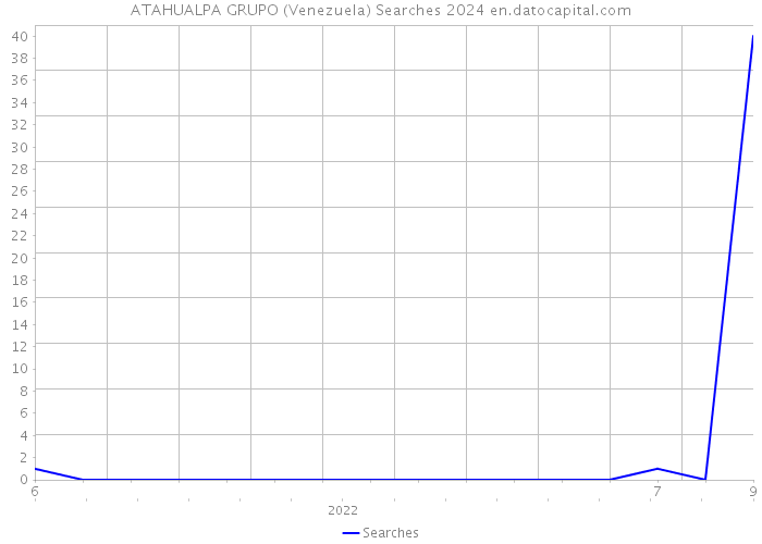 ATAHUALPA GRUPO (Venezuela) Searches 2024 