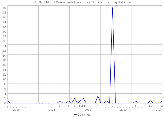 ZOOM GRUPO (Venezuela) Searches 2024 