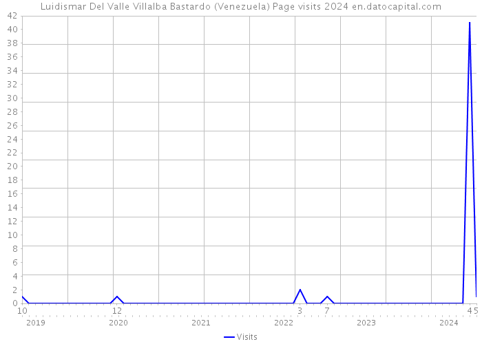Luidismar Del Valle Villalba Bastardo (Venezuela) Page visits 2024 