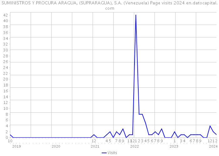 SUMINISTROS Y PROCURA ARAGUA, (SUPRARAGUA), S.A. (Venezuela) Page visits 2024 