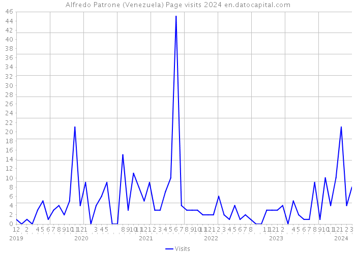 Alfredo Patrone (Venezuela) Page visits 2024 