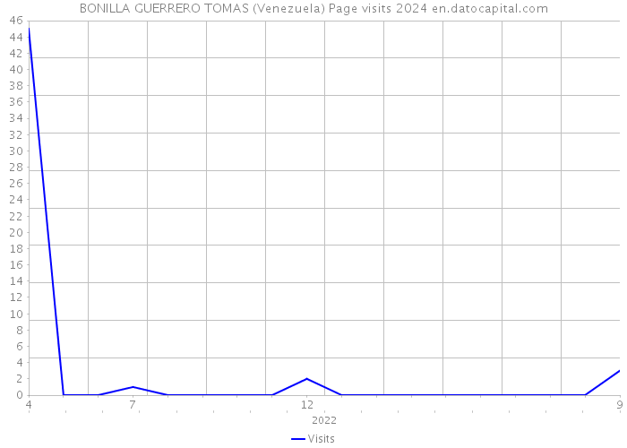 BONILLA GUERRERO TOMAS (Venezuela) Page visits 2024 