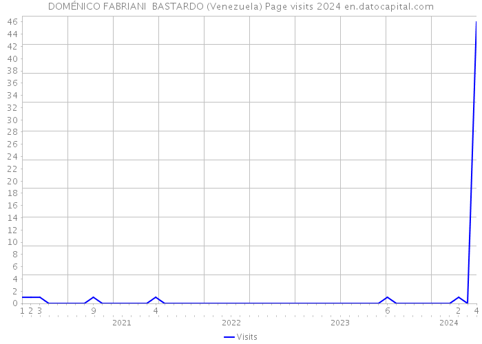 DOMÉNICO FABRIANI BASTARDO (Venezuela) Page visits 2024 