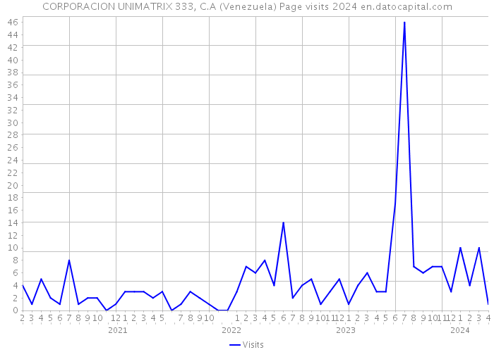 CORPORACION UNIMATRIX 333, C.A (Venezuela) Page visits 2024 
