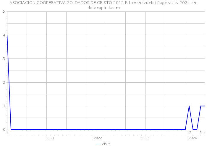ASOCIACION COOPERATIVA SOLDADOS DE CRISTO 2012 R.L (Venezuela) Page visits 2024 