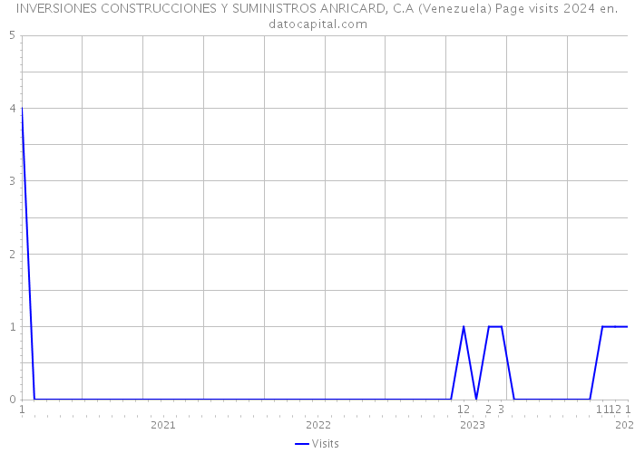INVERSIONES CONSTRUCCIONES Y SUMINISTROS ANRICARD, C.A (Venezuela) Page visits 2024 