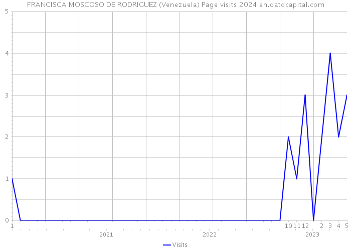 FRANCISCA MOSCOSO DE RODRIGUEZ (Venezuela) Page visits 2024 