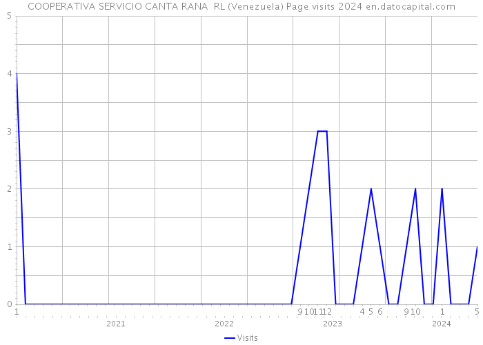 COOPERATIVA SERVICIO CANTA RANA RL (Venezuela) Page visits 2024 