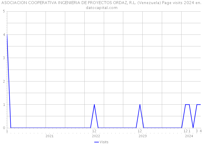 ASOCIACION COOPERATIVA INGENIERIA DE PROYECTOS ORDAZ, R.L. (Venezuela) Page visits 2024 