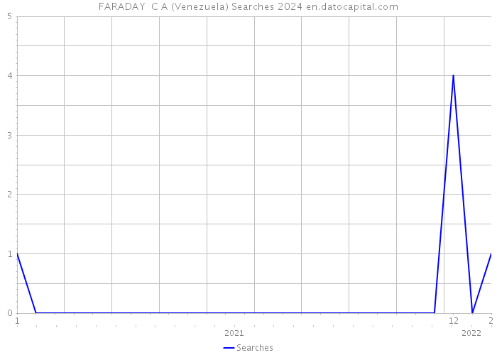 FARADAY C A (Venezuela) Searches 2024 