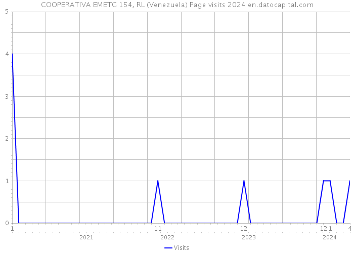 COOPERATIVA EMETG 154, RL (Venezuela) Page visits 2024 