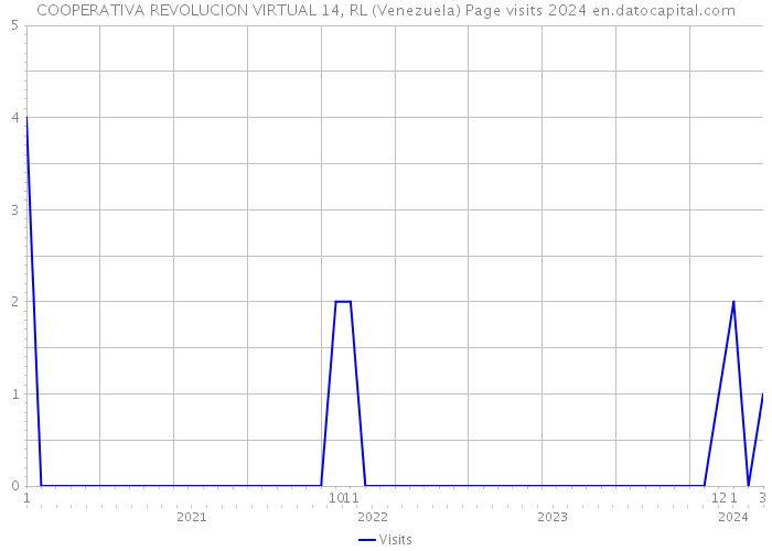 COOPERATIVA REVOLUCION VIRTUAL 14, RL (Venezuela) Page visits 2024 