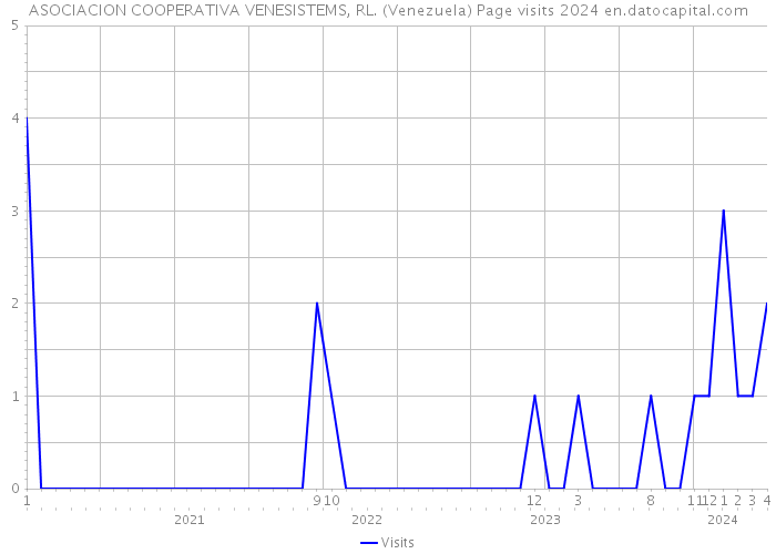 ASOCIACION COOPERATIVA VENESISTEMS, RL. (Venezuela) Page visits 2024 
