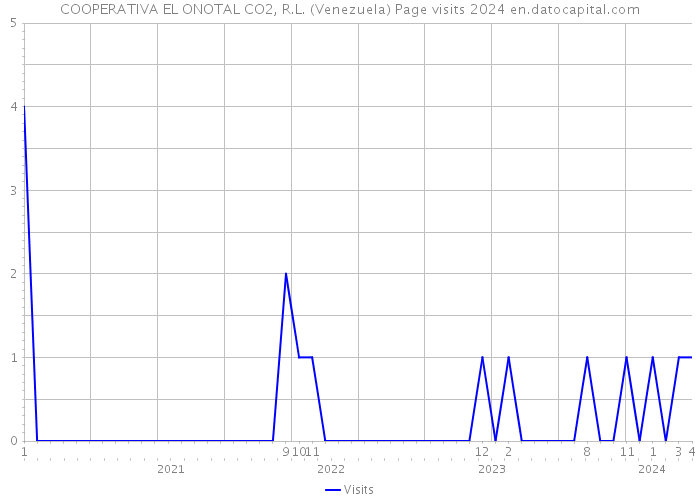 COOPERATIVA EL ONOTAL CO2, R.L. (Venezuela) Page visits 2024 