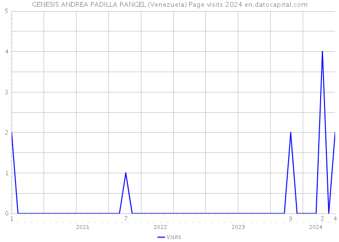 GENESIS ANDREA PADILLA RANGEL (Venezuela) Page visits 2024 