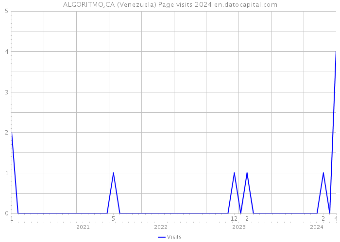 ALGORITMO,CA (Venezuela) Page visits 2024 
