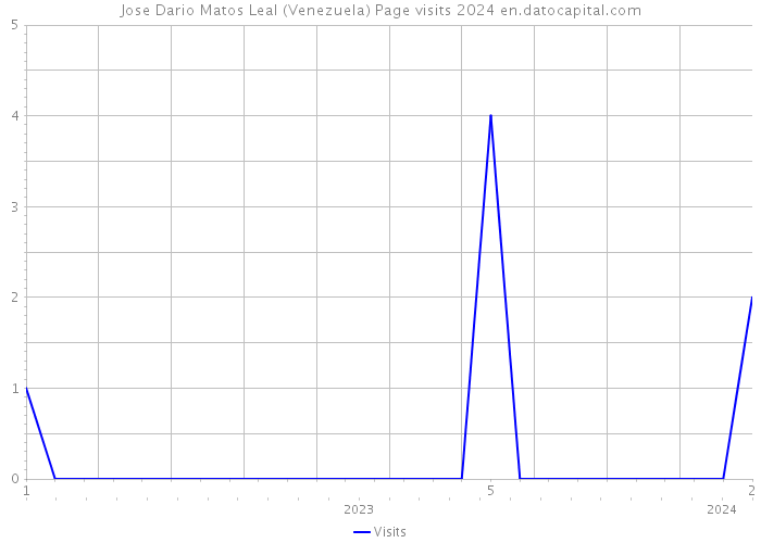 Jose Dario Matos Leal (Venezuela) Page visits 2024 