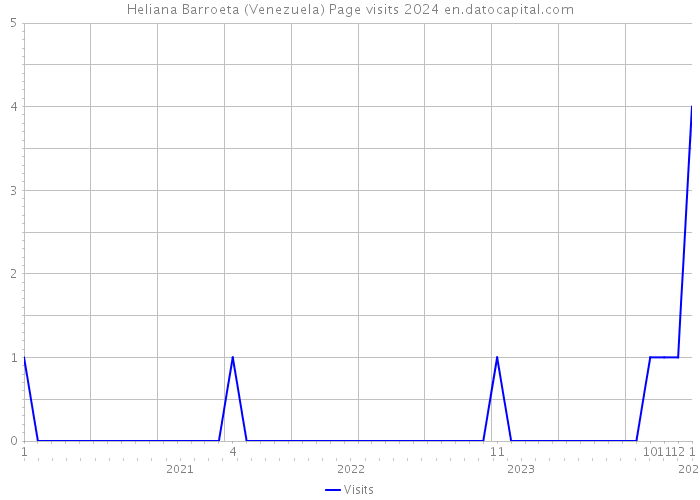 Heliana Barroeta (Venezuela) Page visits 2024 