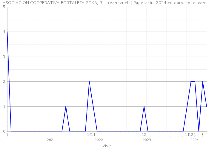 ASOCIACION COOPERATIVA FORTALEZA ZOKA, R.L. (Venezuela) Page visits 2024 